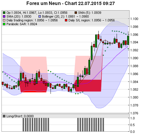 FOREX Chart