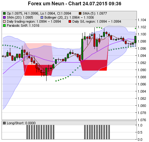 FOREX Chart