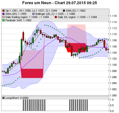 FOREX Chart