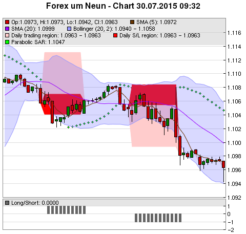 FOREX Chart