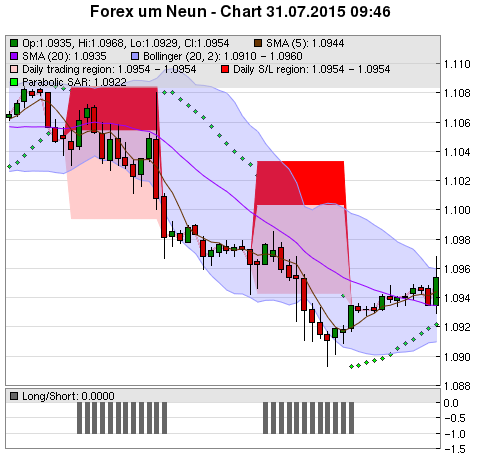 FOREX Chart