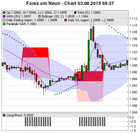 FOREX Chart