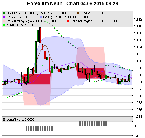 FOREX Chart