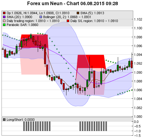 FOREX Chart