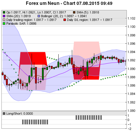 FOREX Chart