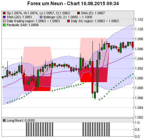 FOREX Chart