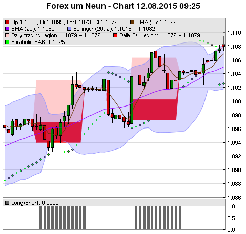 FOREX Chart