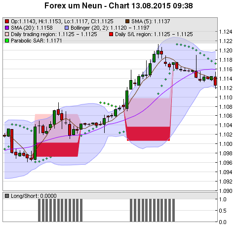 FOREX Chart