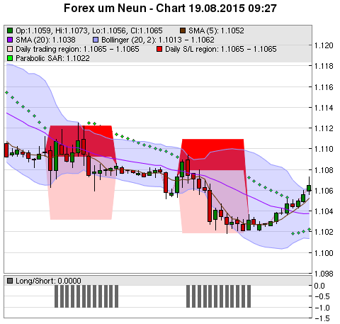 FOREX Chart