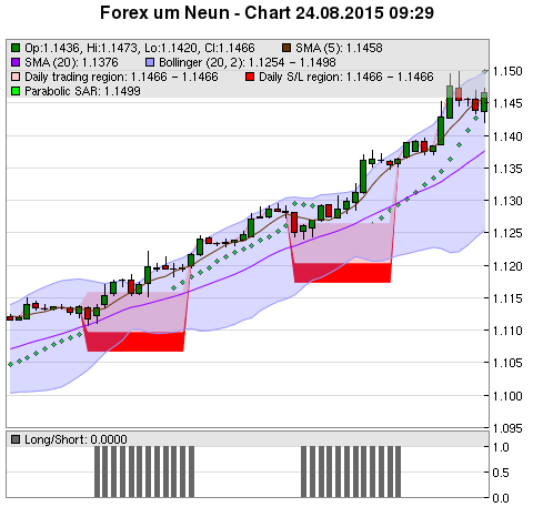 FOREX Chart