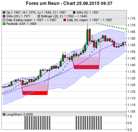 FOREX Chart