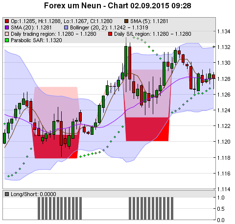 FOREX Chart