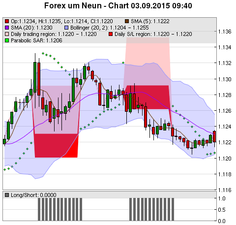 FOREX Chart