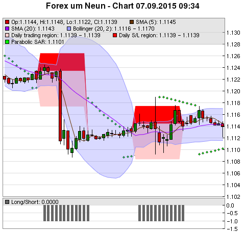 FOREX Chart