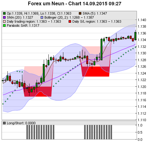 FOREX Chart