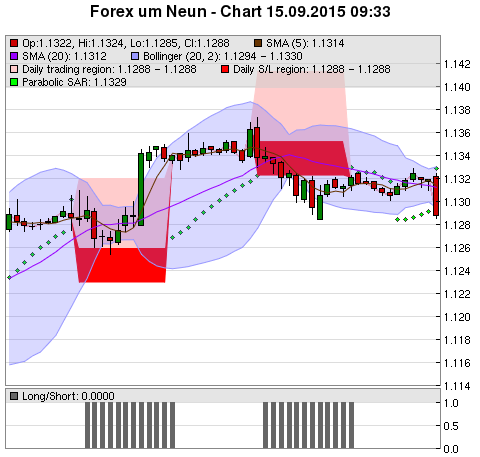 FOREX Chart