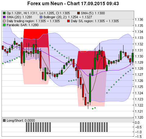 FOREX Chart