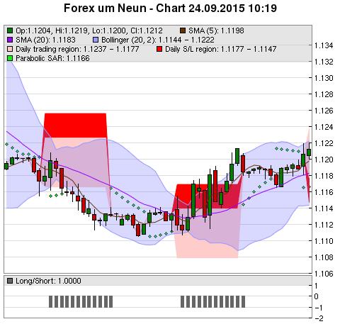 FOREX Chart