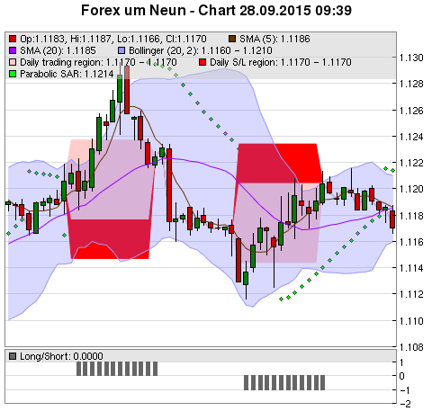 FOREX Chart