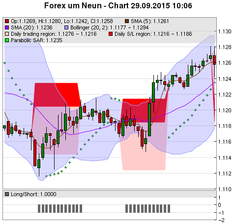 FOREX Chart