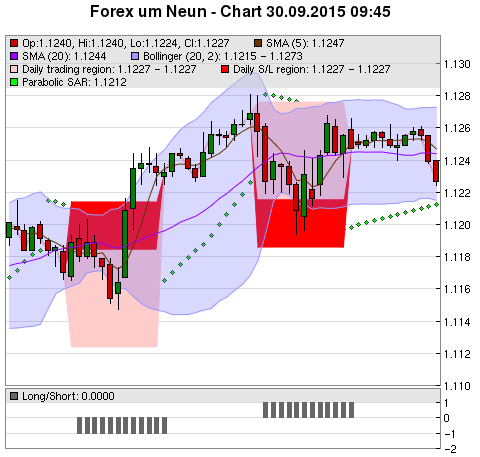 FOREX Chart