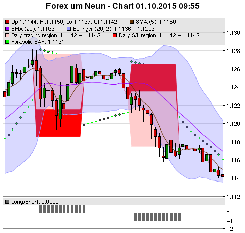 FOREX Chart