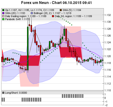 FOREX Chart