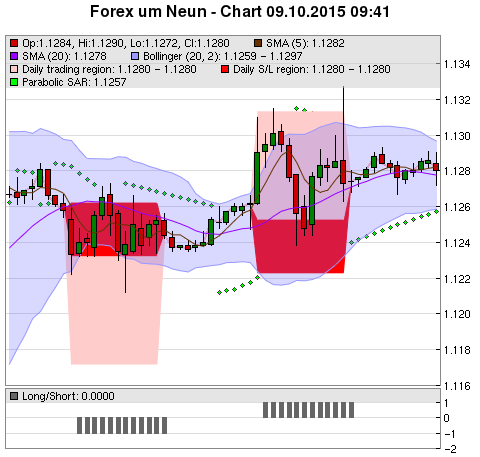 FOREX Chart