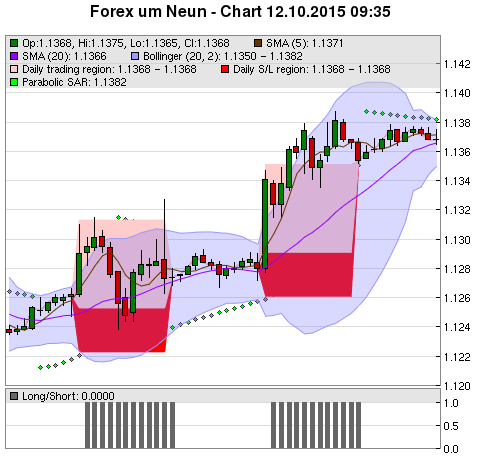 FOREX Chart