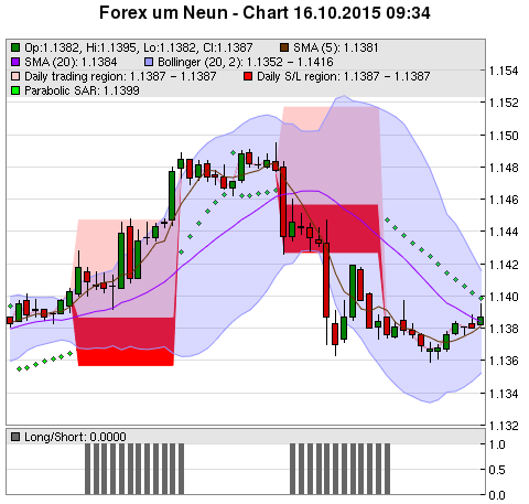 FOREX Chart