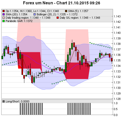 FOREX Chart