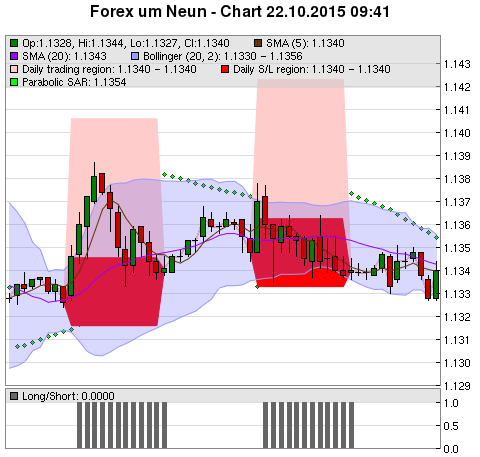 FOREX Chart