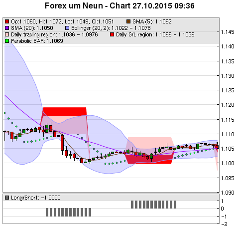 FOREX Chart