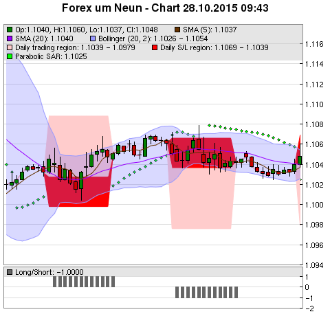 FOREX Chart