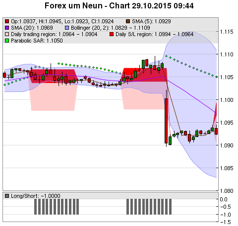 FOREX Chart