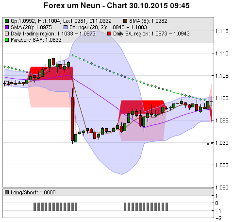 FOREX Chart