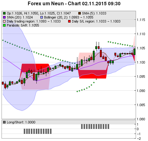 FOREX Chart