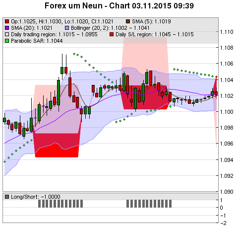 FOREX Chart