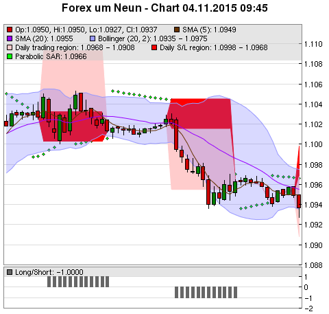 FOREX Chart