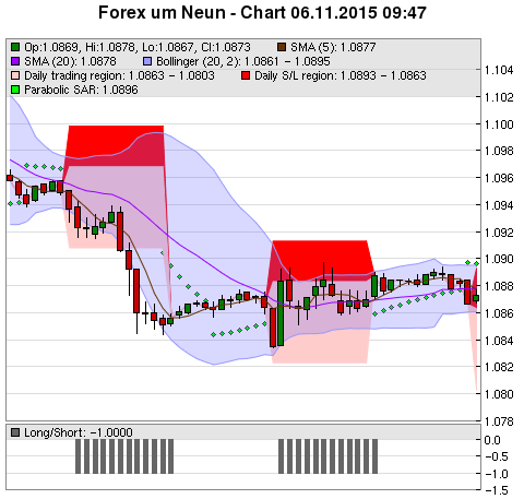 FOREX Chart