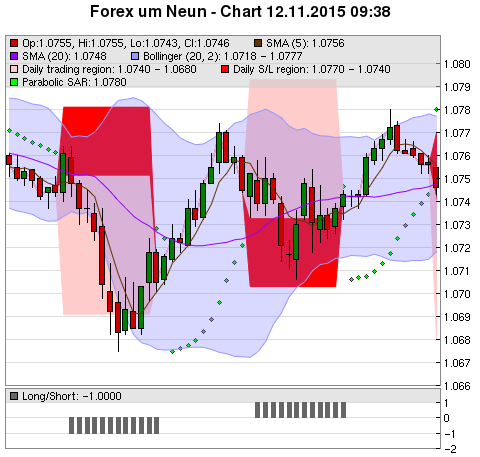 FOREX Chart