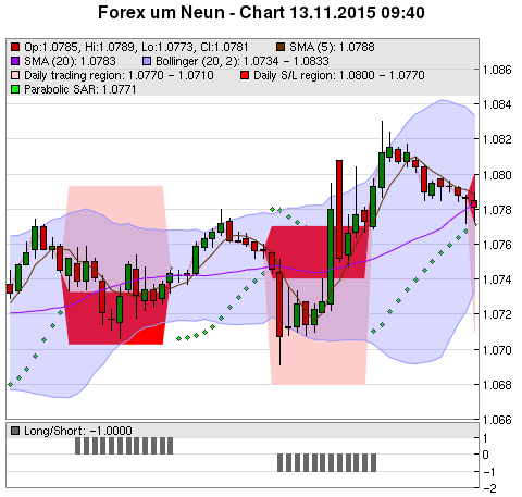 FOREX Chart