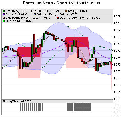 FOREX Chart