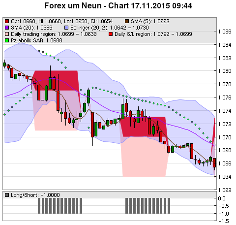 FOREX Chart