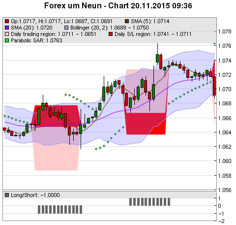 FOREX Chart