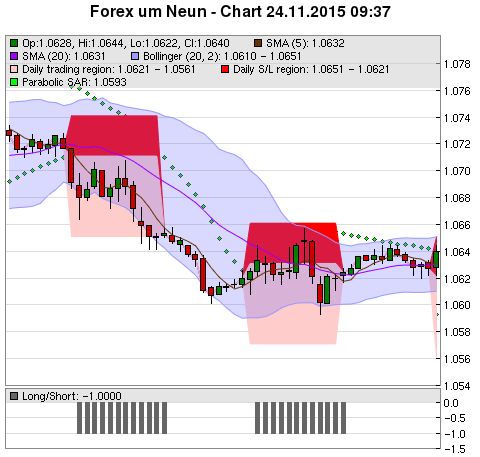 FOREX Chart