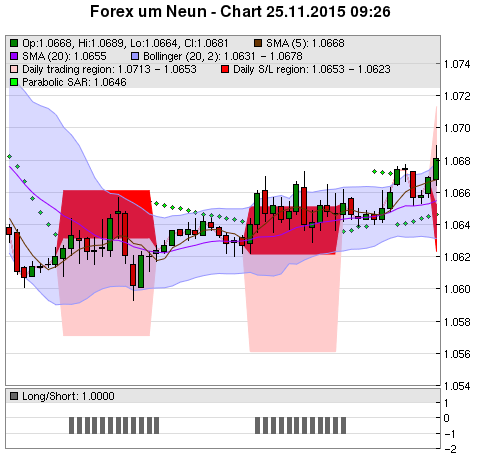 FOREX Chart