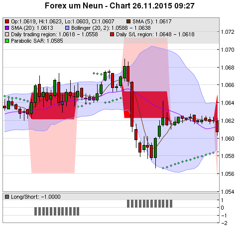 FOREX Chart