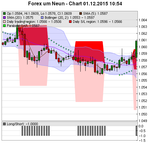 FOREX Chart