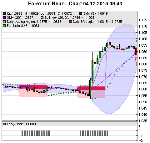 FOREX Chart